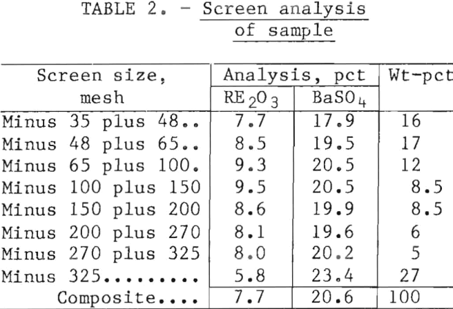 flotation-of-rare-earths-screen-analysis-of-sample