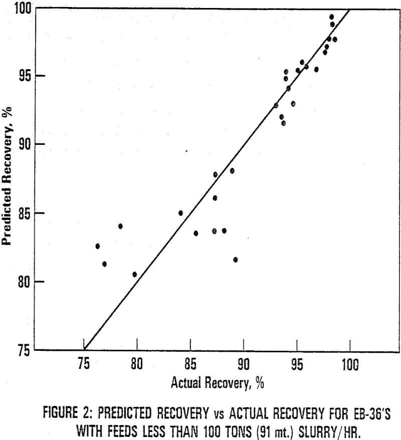 high-g-centrifuges predicted recovery