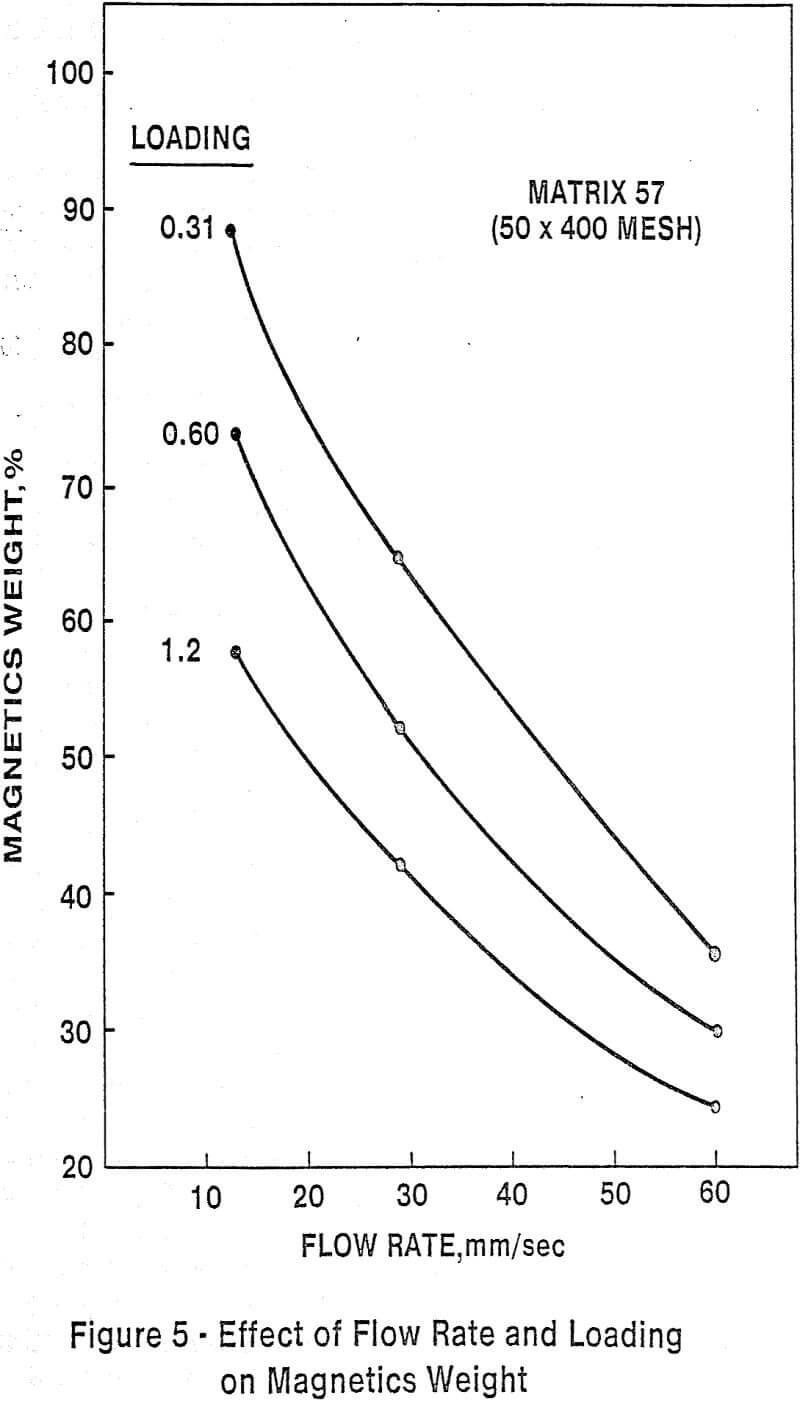 high gradient magnetic separation effect of flow rate weight