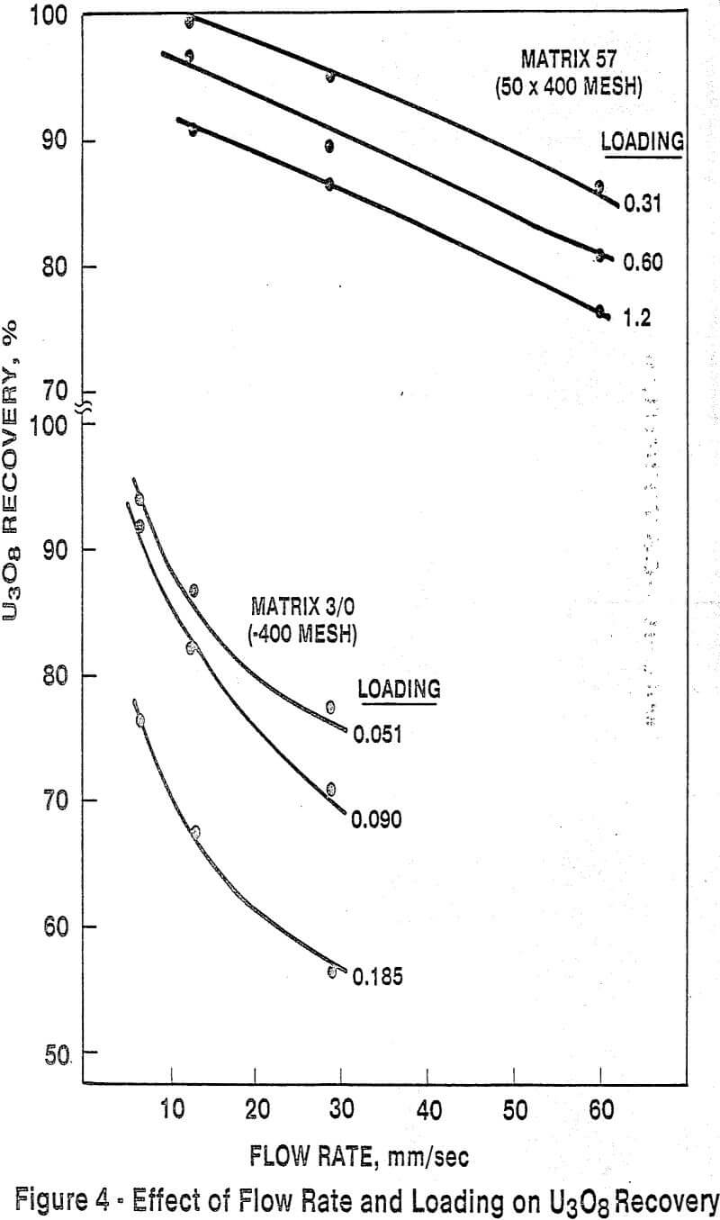 high gradient magnetic separation effect of flow rate