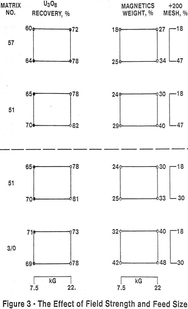 high gradient magnetic separation feed size