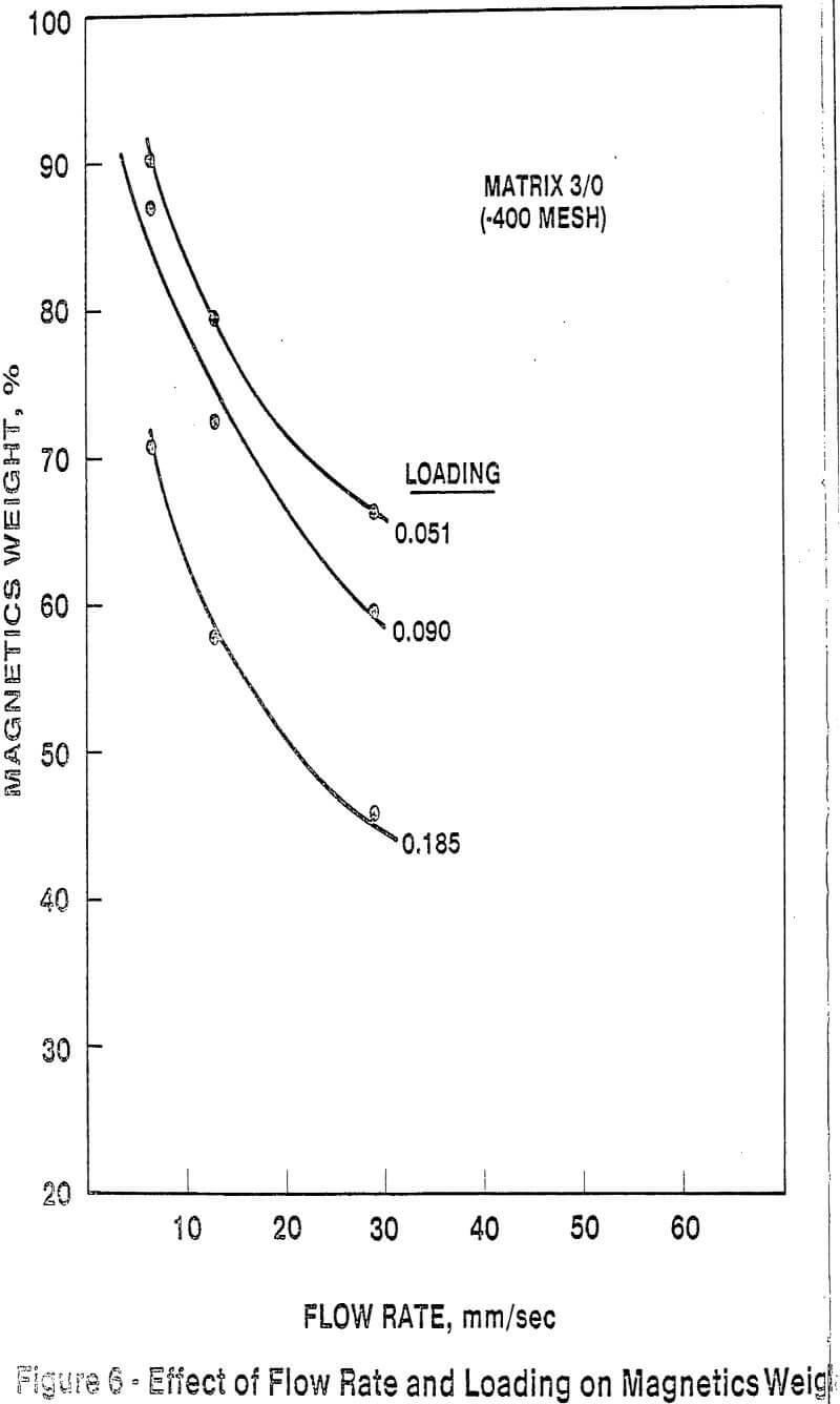 high gradient magnetic separation loading