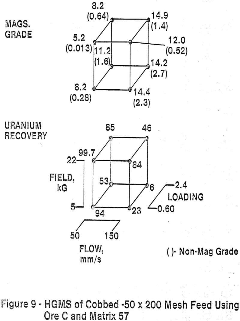 high gradient magnetic separation matrix