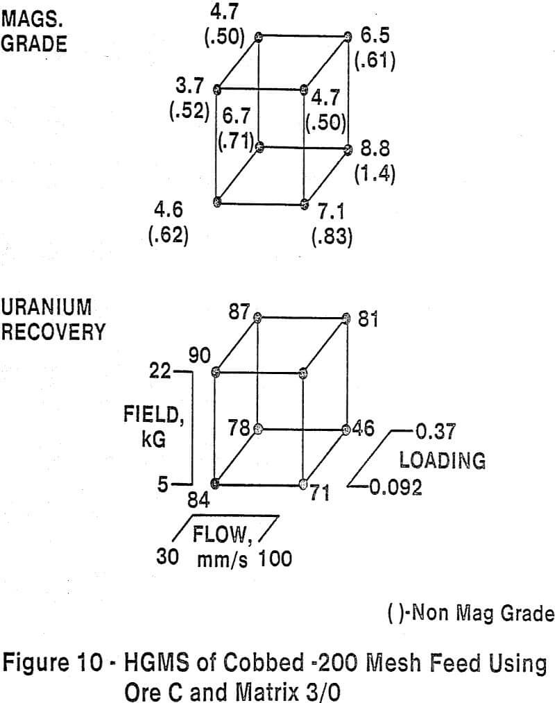 high gradient magnetic separation mesh feed