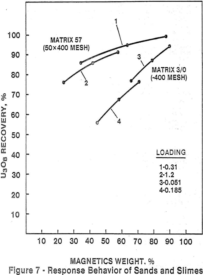 high gradient magnetic separation sand and slimes