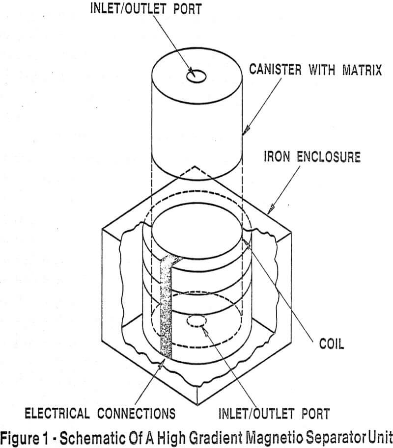 high gradient magnetic separation unit