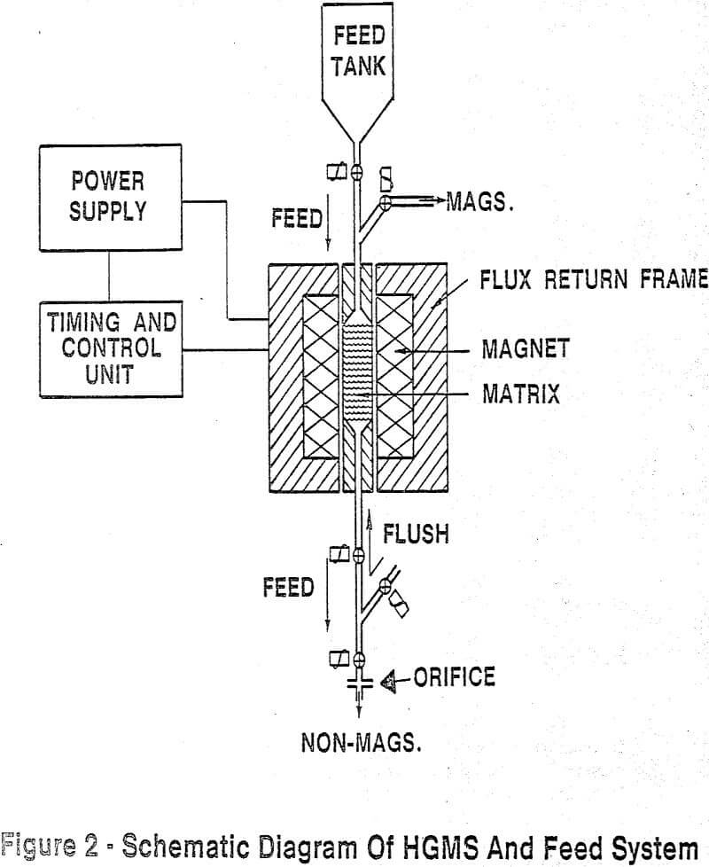 high gradient magnetic separation and feed system