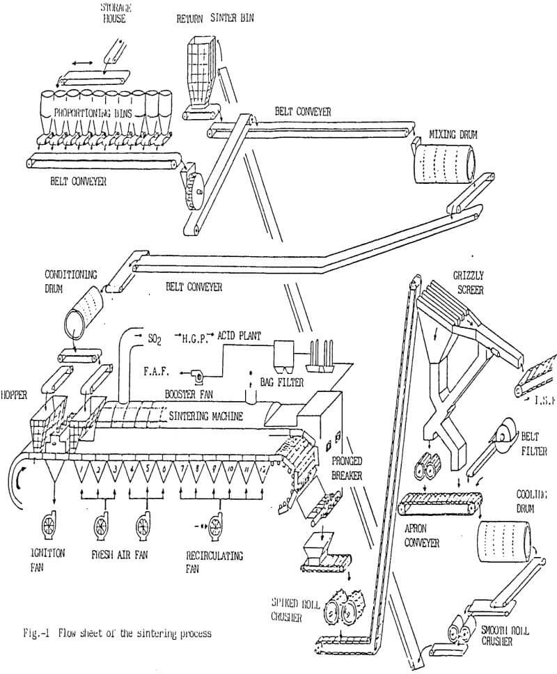 imperial smelting furnace flow sheet of the sintering process