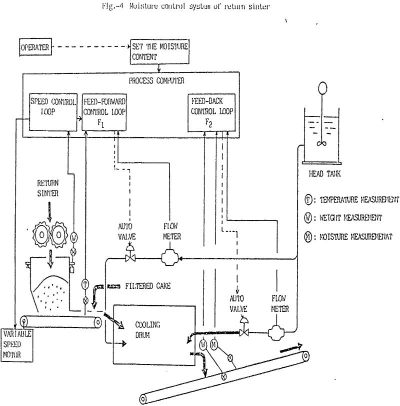 imperial smelting furnace moisture control system of return sinter