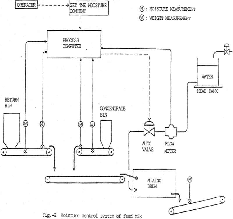 imperial smelting furnace moisture control system