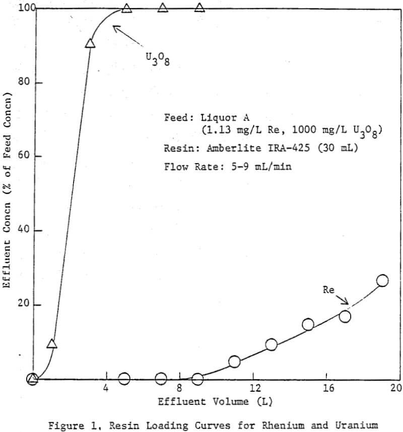 in-situ-leach resin loading curves