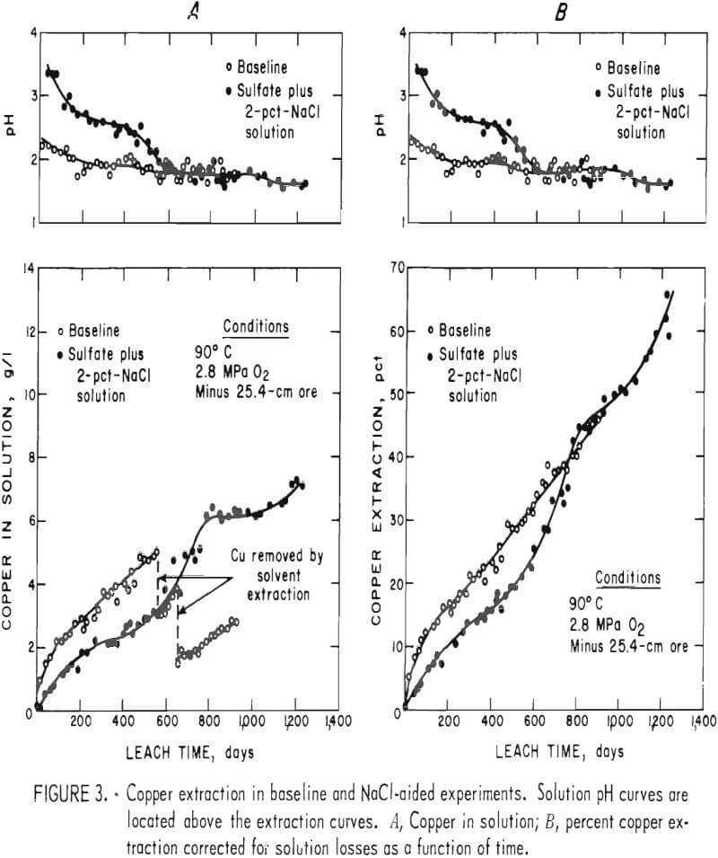 in-situ-leaching copper extraction