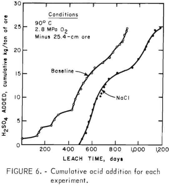 in-situ-leaching cumulative acid addition