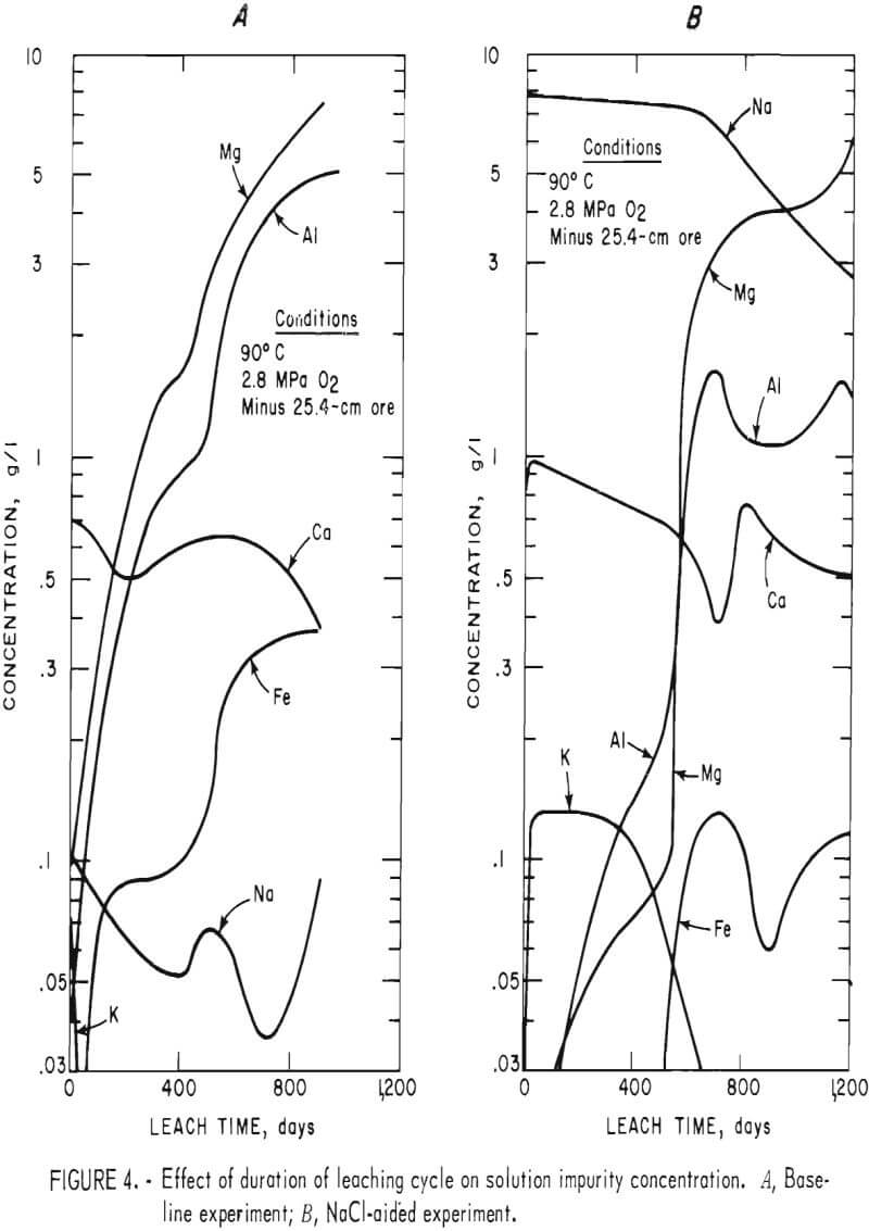 in-situ-leaching effect of duration