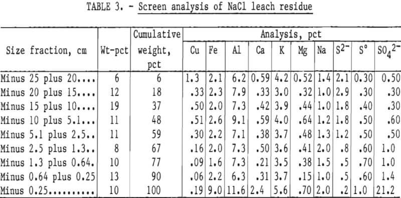 in-situ-leaching-residue