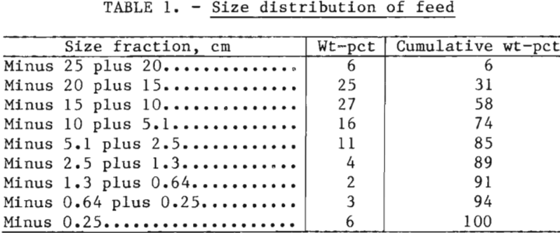 in-situ-leaching-size-distribution-of-feed