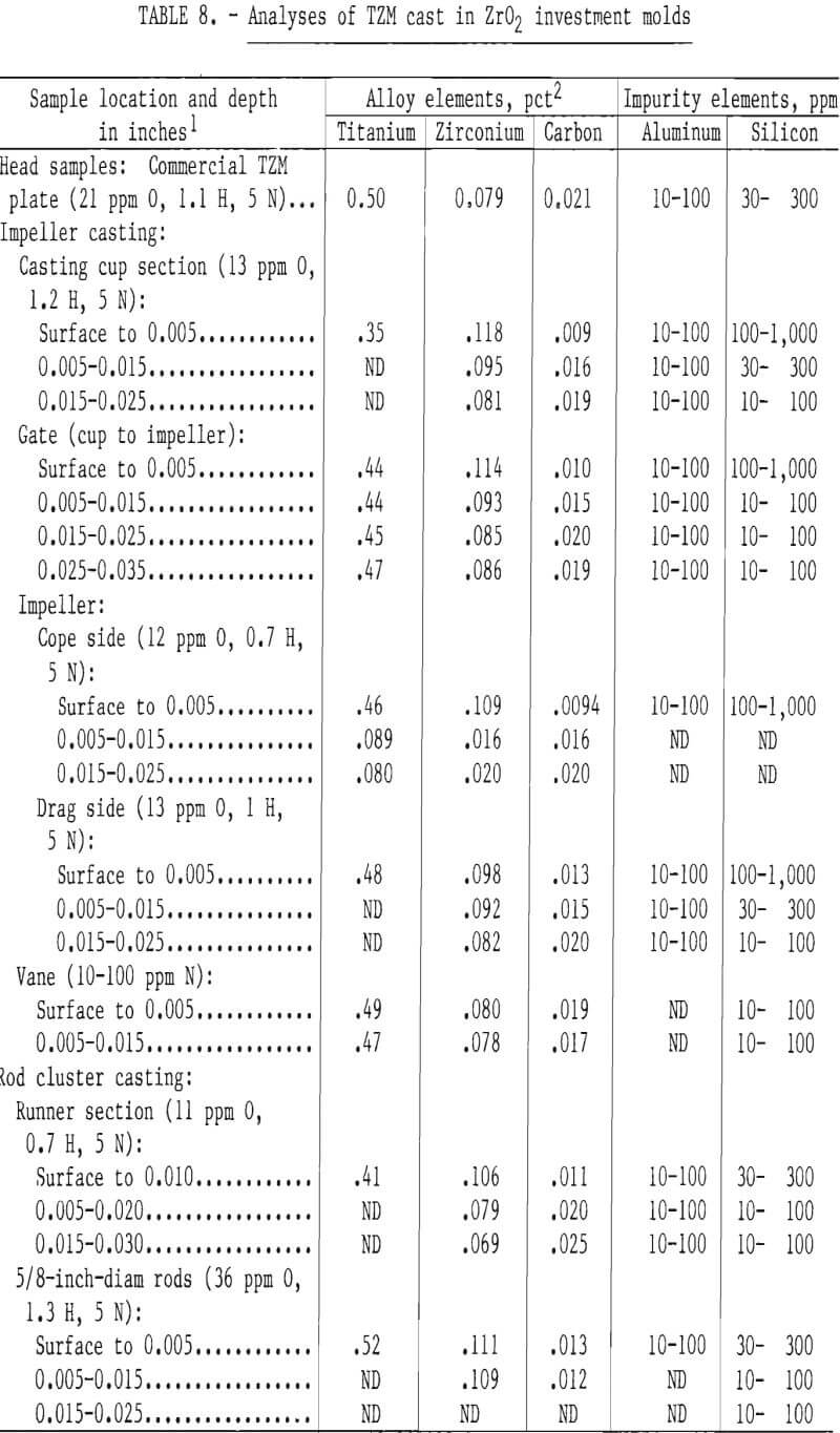 molybdenum casting analyses of tzm