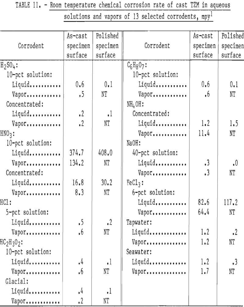 molybdenum casting chemical corrosion rate