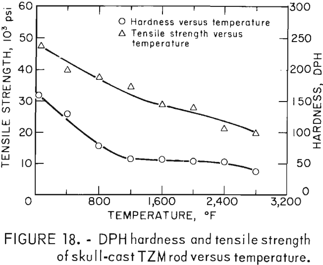 molybdenum casting dph hardness