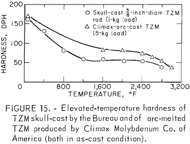 molybdenum casting elevated temperature hardness