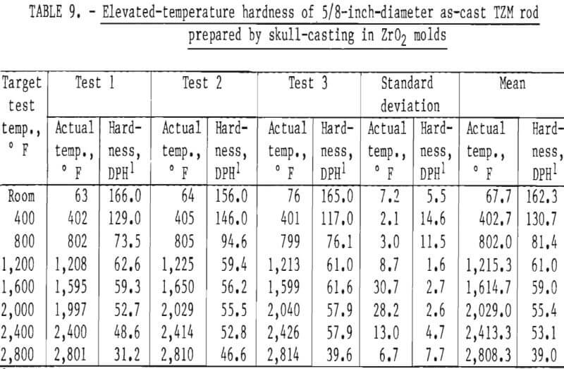 molybdenum casting elevated temperature