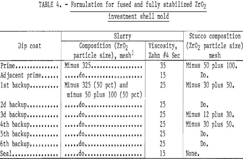 molybdenum casting formulation