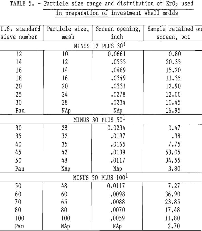 molybdenum casting particle size range