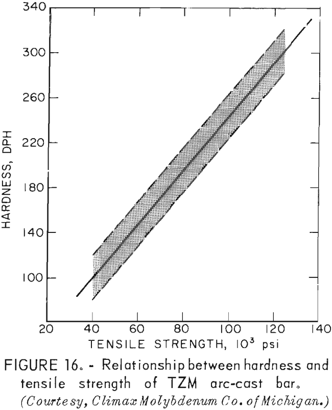 molybdenum casting relationship