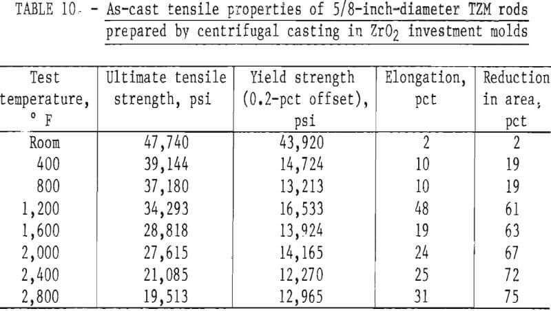 molybdenum casting tensile properties