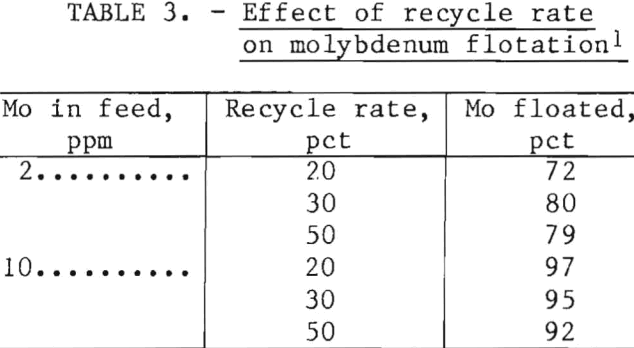 molybdenum-removal-effect-of-recycle-rate