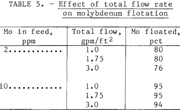 molybdenum-removal-effect-of-total-flow-rate