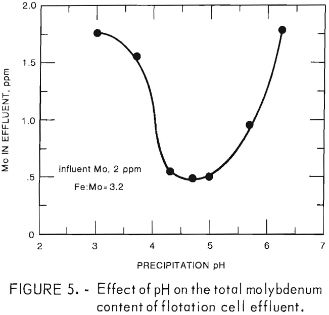 molybdenum removal effect of ph