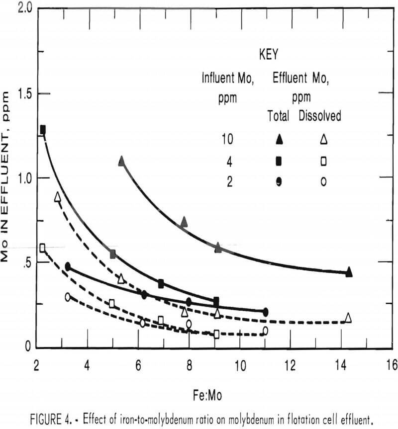 molybdenum removal flotation cell effluent