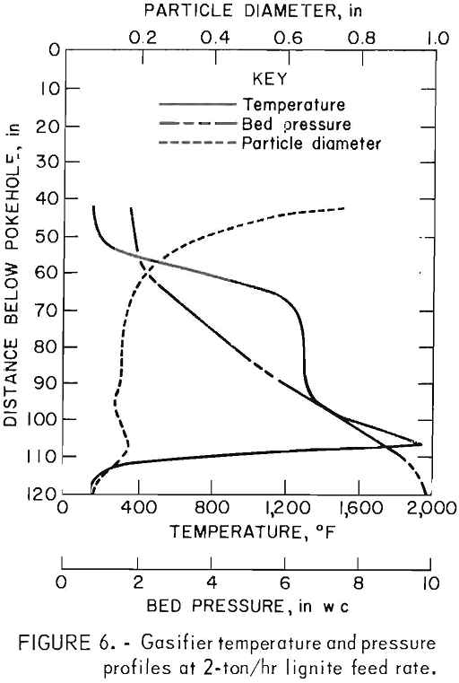 pelletizing kiln gasifier temperature