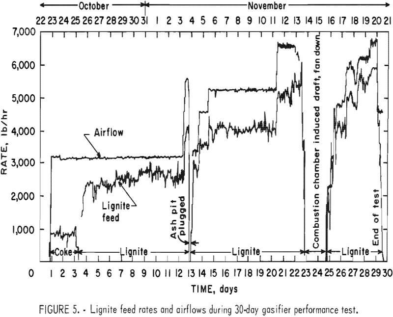 pelletizing kiln lignite feed rates