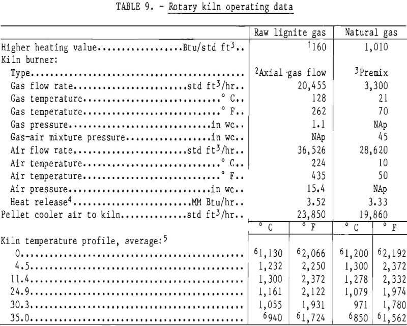 pelletizing kiln operating data