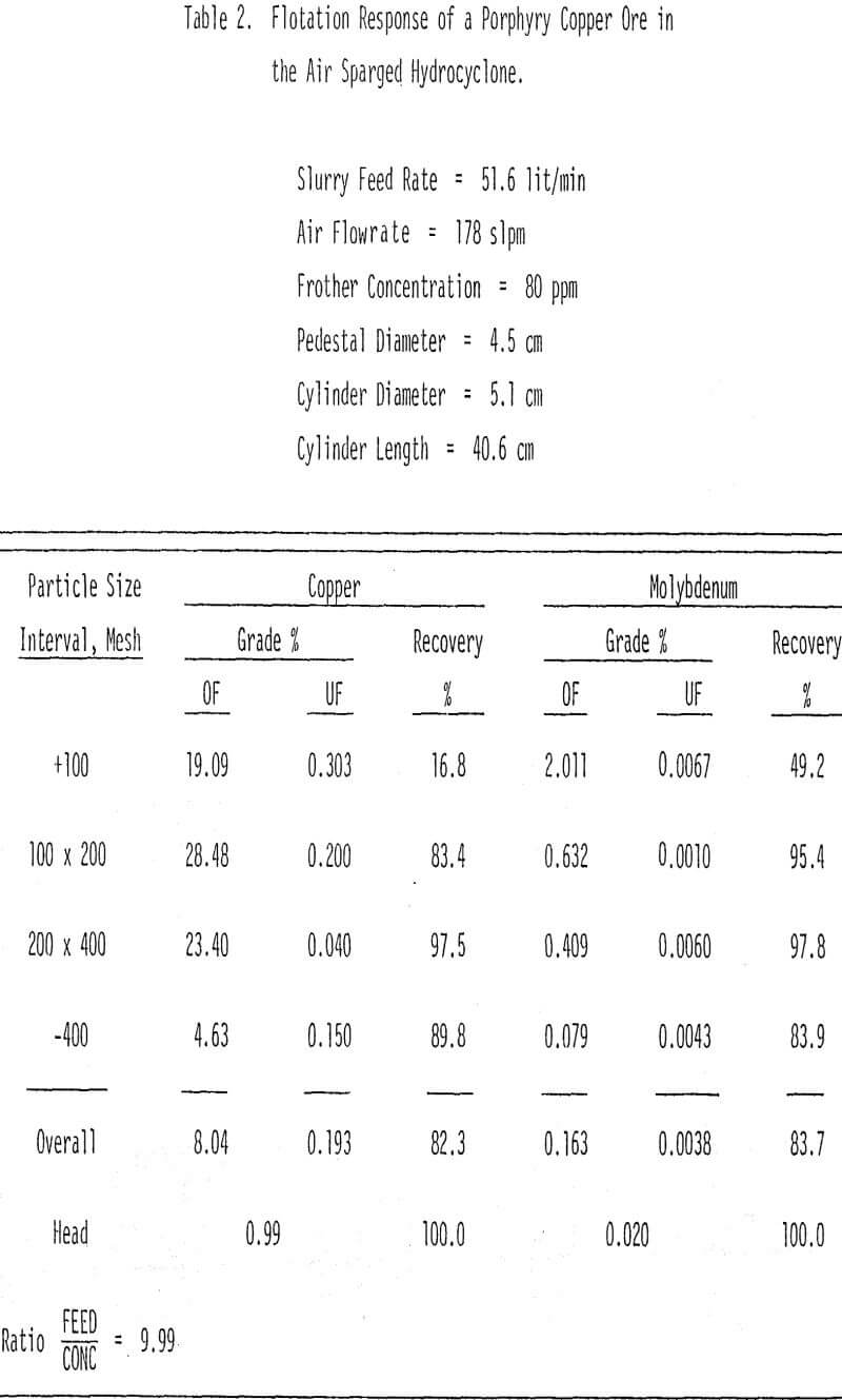 porphyry copper ore air sparged hydrocyclone