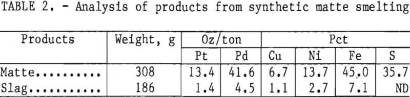 recovery-of-platinum-group-metals-analysis-of-products