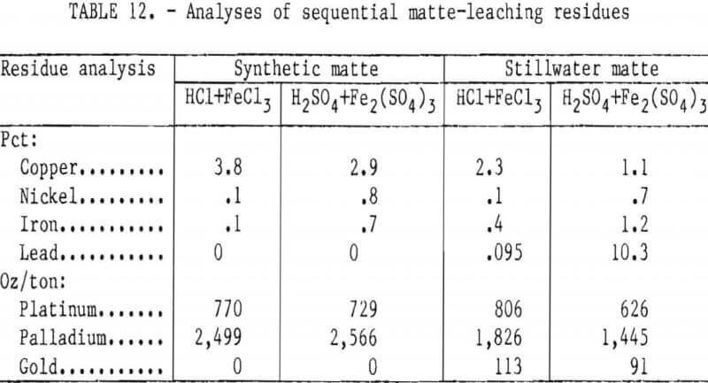 recovery-of-platinum-group-metals-analysis