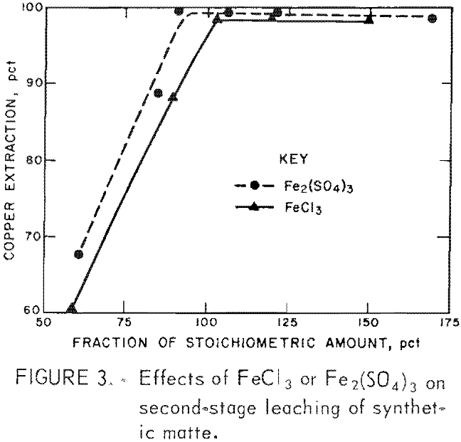 recovery of platinum-group metals effect of fecl3