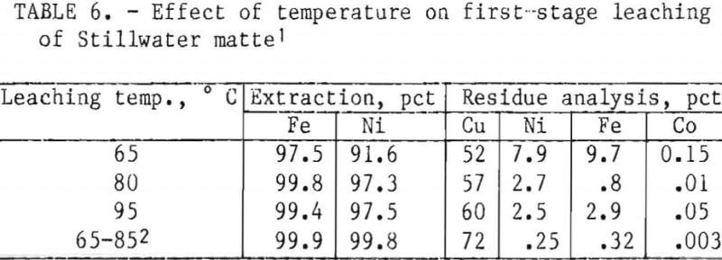 recovery-of-platinum-group-metals-effect-of-temperature