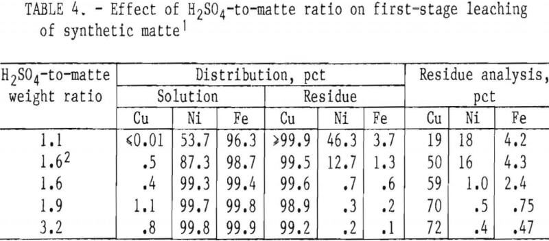 recovery-of-platinum-group-metals-first-stage-leaching