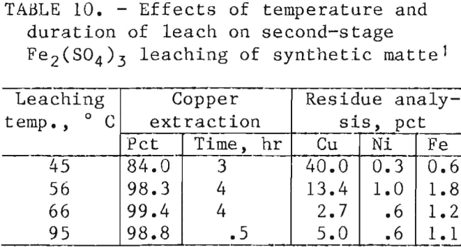 recovery-of-platinum-group-metals-leaching-of-synthetic-matte