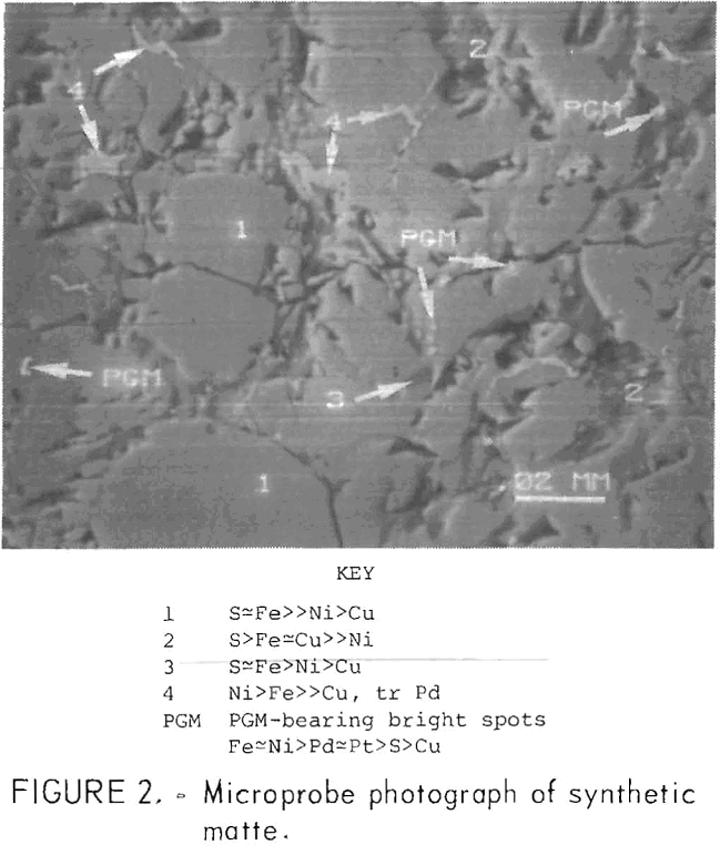 recovery of platinum-group metals microprobe photograph of synthetic matte