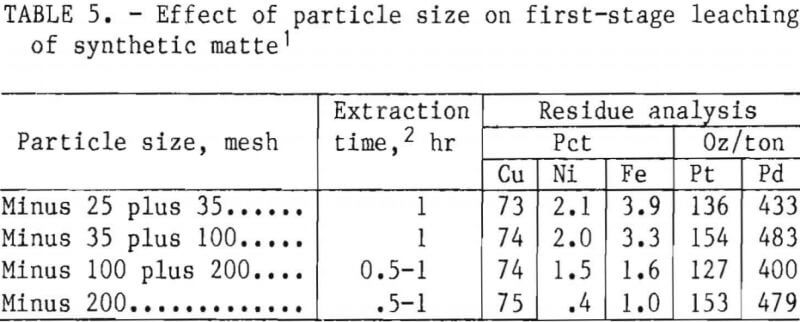 recovery-of-platinum-group-metals-particle-size