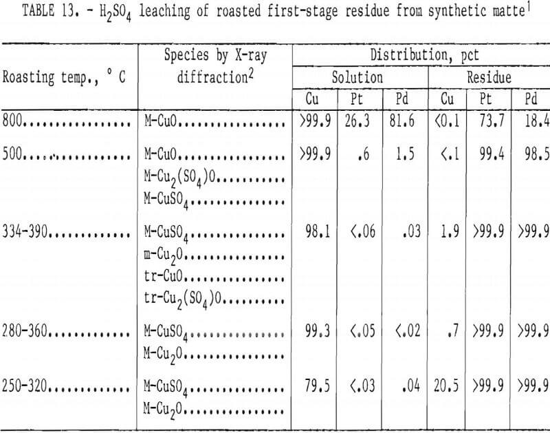 recovery of platinum-group metals roasted