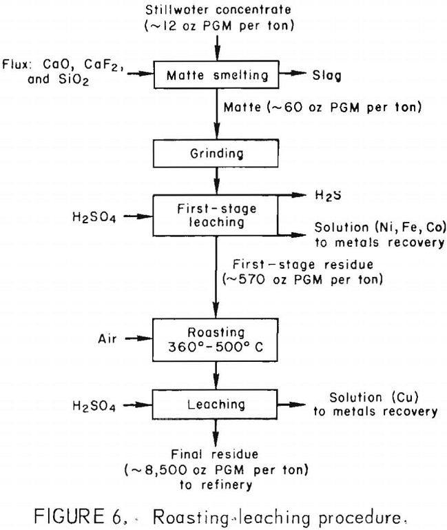 recovery of platinum-group metals roasting leaching procedure