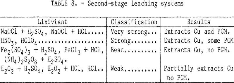 recovery-of-platinum-group-metals-second-stage-leaching