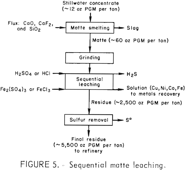 recovery of platinum-group metals sequential matte leaching