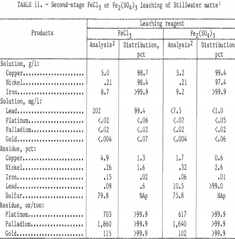 recovery of platinum-group metals stillwater matte